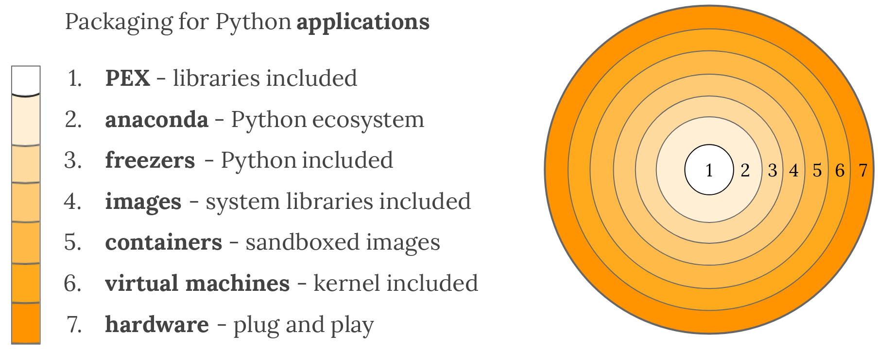 A summary of technologies used to package Python applications.