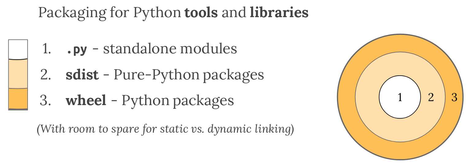 A summary of Python's packaging capabilities for tools and libraries.